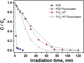 Photocatalytic degradation of 1 mM hydrogen peroxide at pH 3 on TiO2 P25 and TiO2 HT pristine and fluorinated (total fluoride concentration 10 mM) in aerated suspensions. TiO2 concentration 0.5 g dm−3.