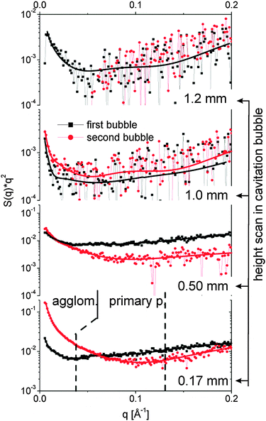 SAXS curves I(q)q2 for different heights above the target both during the first bubble (80 μs, black squares) and the rebound (220 μs, red bullets). The lines are fits with the unified equation. The dotted lines separate the q range for derivation of the partial invariants shown in Fig. 4.