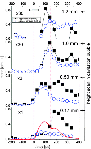 Partial invariants 0.01 < q < 0.037 (black squares, agglomerates) and 0.037 < q < 0.13 Å−1 (blue circles, primary particles) as a measure for the total particle mass in the illuminated X-ray path for several heights. The red line displays the X-ray transmission change during the bubble oscillation. The horizontal error bar marks the time resolution. The error of the values is approximately represented by the symbol size. First vertical dashed line marks the laser impact, the second line first bubble collapse.