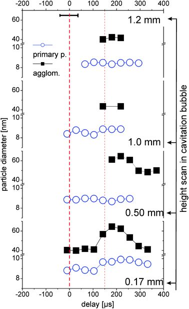 Diameters of the two size fractions measured at different heights above the target as a function of delay. For details of the description see Fig. 4.