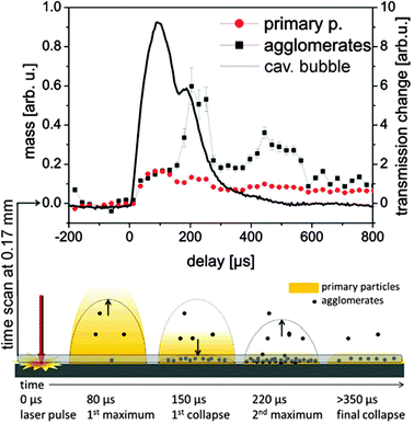 Upper: partial invariants as a function of delay with a 40 μs gate of the detector. The line displays the X-ray transmission at a height of 0.17 mm. Lower: sketch of the particle distribution for several characteristic delays.