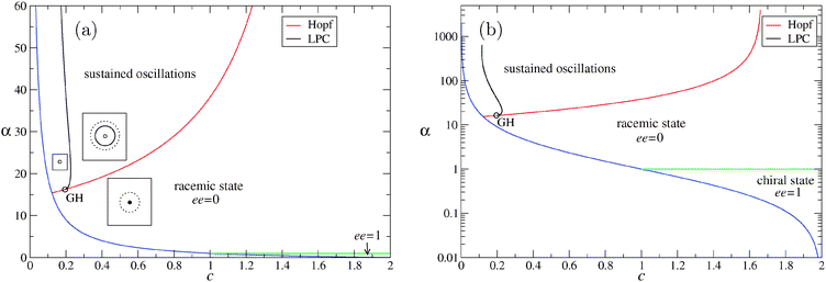 Bifurcation analysis of the APED model in the α − c space for the parameter values a = h = e = p = 1 and b = β = γ = 0. The GH point (open circle) is located at GH = (0.19559, 16.23713). Stable oscillations of the variables (and enantiomeric excess) are found in the region between the supercritical Hopf curve and the LPC (for: Limit Point bifurcation of Cycles) curve. In (a), α is shown on a linear scale from 0 to 60 and the insets qualitatively display the main solutions: open (filled) circle for the unstable (stable) fixed point, i.e., racemic state, and solid (dashed) curves for the stable (unstable) limit cycle, i.e., oscillations. (b) Same curves shown on a logarithmic scale for α, for comparison with Fig. 3 of ref. 10. Note that oscillations cannot be found for any α if c becomes sufficiently large. For more information see text.