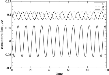 Stable oscillations of the concentrations and the enantiomeric excess ee observed in the APED model for the parameter values a = h = e = p = c = 1, b = β = γ = 0, and α = 40. All concentrations oscillate, for simplicity we just display [L] and [D], and have omitted the initial transient. Note that [L] and [D] oscillate out of phase.