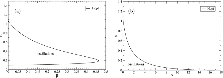 (a) Bifurcation analysis in h − β space. We show a supercritical Hopf curve for the parameters α = 50, a = c = p = e = 1, and b = γ = 0. The area with sustained oscillations is found to the left of the curve. (b) Bifurcation analysis in e − γ space. We show a supercritical Hopf curve for α = 50, a = c = p = h = 1, and b = β = 0. The area with sustained oscillations is found below the curve.