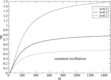 Bifurcation analysis in β − α space. We show three supercritical Hopf curves (h = 0.3,0.2,0.1). The area with sustained oscillations is found below the corresponding curve. Other parameters are a = c = γ = 1, e = 0.1, p = 0.3, and b = 0.