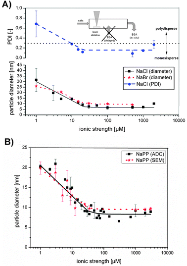 (A) Au NP diameter resulting from size quenching with NaCl or NaBr and PDI with different ionic strength. (B) Au NP diameter resulting from size quenching with sodium phosphate buffer (NaPP) determined by scanning electron microscopy (SEM) and analytical disk centrifugation (ADC) with different ionic strengths.