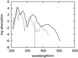 Simulated absorption spectra of fluorenone in hydrated zeolite L with its long axis perpendicular (dashed curve) and parallel (solid curve) to the zeolite L channel. The vertical line indicates the calculated wavelength of the lowest excitation for isolated fluorenone in its equilibrium geometry.