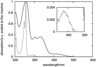 Absorption spectra of fluorenone measured in cyclohexane (dashed curve) and in hydrated zeolite L (solid curve). The extinction coefficients are scaled to 1 at the absorption maximum. The inset shows an enlargement of the weak band at 375 nm in cyclohexane.