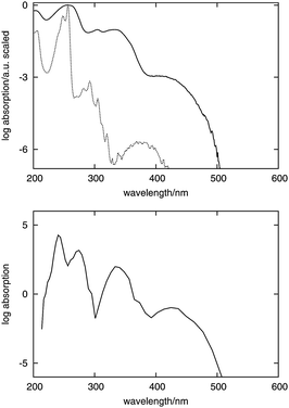 Top: experimental spectra of fluorenone in cyclohexane solution (dashed curve) and in hydrated zeolite L (solid curve). Bottom: simulated spectrum of fluorenone in hydrated zeolite L. The intensity is given on the logarithmic scale in both measured and simulated spectra to visualize the weak bands.