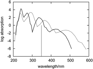 Simulated absorption spectra of fluorenone in dry (dashed curve) and hydrated (solid curve) zeolite L. The vertical line indicates the calculated wavelength of the lowest excitation for isolated fluorenone in its equilibrium geometry.