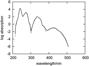 Simulated absorption spectrum for an artificial system comprising only fluorenone, counterions and the zeolite L framework with geometries taken from the FPMD of fluorenone in hydrated zeolite L (dashed curve). The simulated spectrum for fluorenone in hydrated zeolite L is also shown for comparison (solid curve).