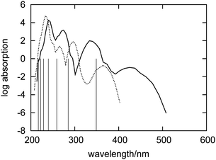 Simulated absorption spectra of an artificial system comprising only fluctuating fluorenone. The geometries are taken from the FPMD of fluorenone in hydrated zeolite L (dashed curve). The simulated spectrum of fluorenone in hydrated zeolite L is also shown for comparison (solid curve). The vertical lines indicate the calculated wavelengths of the excitations of isolated fluorenone in its equilibrium geometry. The forbidden weak transitions are not shown.