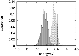 Distribution of the lowest excitation energies for the artificial system of fluctuating fluorenone (dashed boxes) and for fluorenone in hydrated zeolite L (solid boxes) corresponding to the spectra in Fig. 7. The black vertical line indicates the calculated lowest excitation energy for isolated fluorenone in its equilibrium geometry.