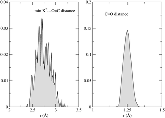 Left: shortest K+⋯OC distance histogram; right: CO distance histogram.