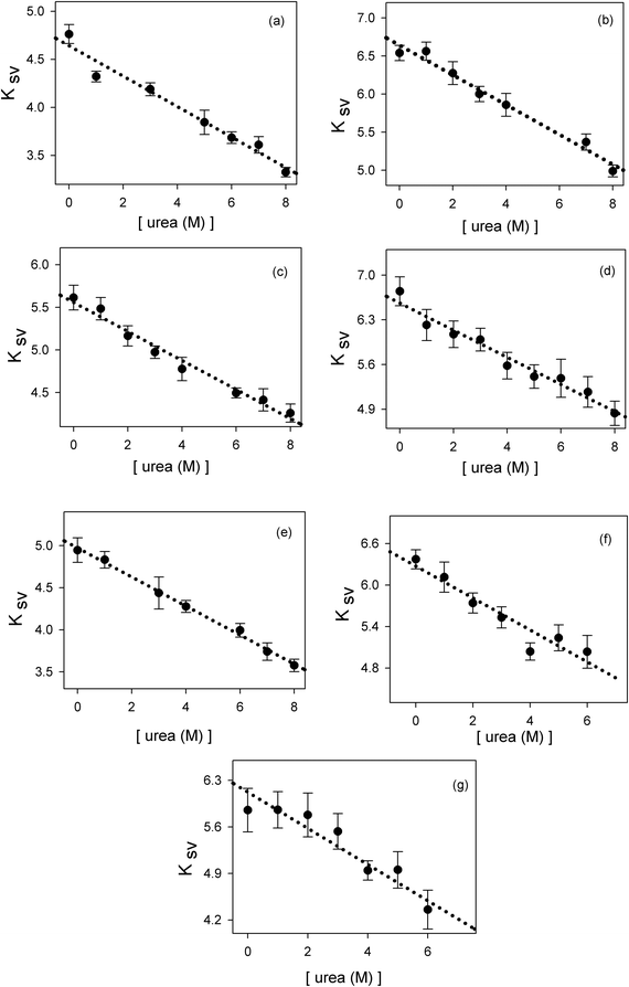 The effect of urea on the Stern–Volmer constant Ksv of phenol fluorescence quenched by: (a) formate, (b) acetate, (c) propionate, (d) butyrate, (e) hexanoate, (f) heptanoate, (g) octanoate.