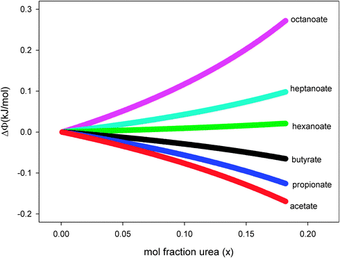 Urea concentration dependence of ΔΦ as defined by eqn (10); the various quenchers are: acetate, propionate, butyrate, hexanoate, heptanoate and octanoate. The line thickness represents the 90 percent confidence interval.