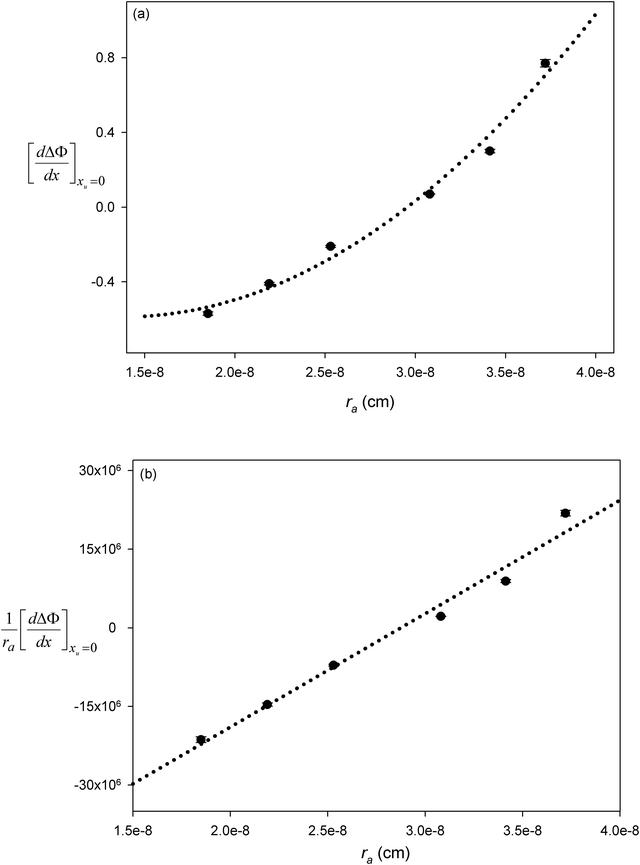 The dependence of the parameters  (panel a), and  (panel b) on the molecular radius of the hydrophobic solute ra; the molecular radii are either reported or extrapolated from ref. 61.