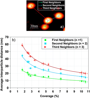 (a) Schematic definition of first, second and third neighbors distance using an AFM image. (b) Representation of the experimental first, second and third neighbors interparticle average distance as a function of the coverage percentage.