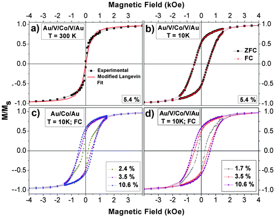 Normalized hysteresis loops of the Au/V/Co/V/Au system for 5.4% coverage percentage: measured at 300 K and fitted to modified Langevin function (a) and measured at 10 K following the Zero Field Cooled (ZFC) and Field Cooled (FC) procedure (b). Overlap of normalized hysteresis loops of some representative coverage percentages of Au/Co/Au (c) and Au/V/Co/V/Au systems (d) measured at 10 K following the FC procedure.