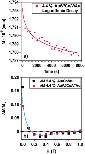 Magnetic relaxation as a function of the time for the Au/V/Co/V/Au system with 5.4% coverage of Co NPs (a). A logarithmic decay is presented. Henkel plot for 5.4% Au/Co/Au and 4.4% Au/V/Co/V/Au systems (b).