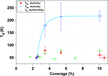 Transition temperatures of the Au/Co/Au and Au/V/Co/V/Au systems extracted from the magnetization vs. temperature curves (Fig. 6) as a function of coverage percentage. In the case of Co nanoparticles embedded in the Au matrix, there are two blocking temperatures. TB1 corresponds to the blocking temperature for isolated nanoparticles. TB2 is the blocking temperature associated to nanoparticles’ population acting collectively.