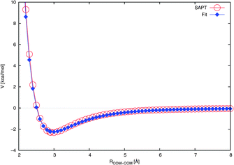 Radial cut through the NO2–H2O potential energy surface at the Cs angular configuration (see Fig. 1(a)). The fit is compared to the ab initio calculated interaction energies. The lines are drawn to guide the eye.