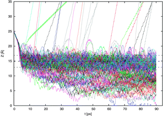 Results of the 160 scattering simulations. The vertical position of the NO2 nitrogen atom relative to the center of the water slab is shown as the simulation proceeds. The position of the Gibbs dividing surface ZGDS and its surrounding interfacial width ±2δ are also shown.