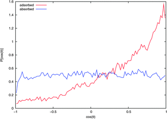 Probability distribution of NO2 orientation with respect to the surface normal from extended NVT trajectories. If the bisector of NO2 is aligned with the surface normal then cos(θ) = 1. Values for NO2 on the water surface and in the bulk from typical adsorbed and absorbed trajectories, respectively, are shown.