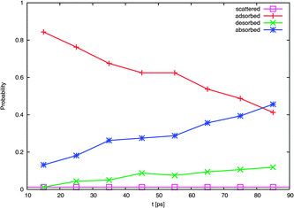 Evolution of probability with time of the four typical outcomes.