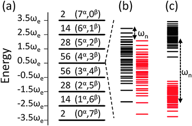 Laboratory frame energy level diagrams of two homogeneously broadened systems each containing seven electrons and a single nucleus with nuclear Larmor frequencies equal to ωn/2π = 1.5 or 15 MHz. All other parameters of the systems are given in Table 1. The full diagram is shown in (a) and is at a resolution on the scale of the electron Larmor frequency ωe ≃ 9.9 GHz, in which case both systems look the same. Each of the lines in (a) corresponds to an energy band with a given me value, containing a total number  of energy levels with nα electrons in state α and nβ in β, indicated above each band as . The me = ½ band is shown at a high energy resolution in (b) and (c) for the systems with ωn/2π = 1.5 and 15 MHz, respectively. The black and red energy lines indicate states with σ = −, +, which correspond to nuclear states close to the β and α product states, respectively. These two groups of state are shifted by about ωn, as indicated in the figure. The separation of energy levels within the same me and σ values is caused mainly by the electron dipolar interaction.