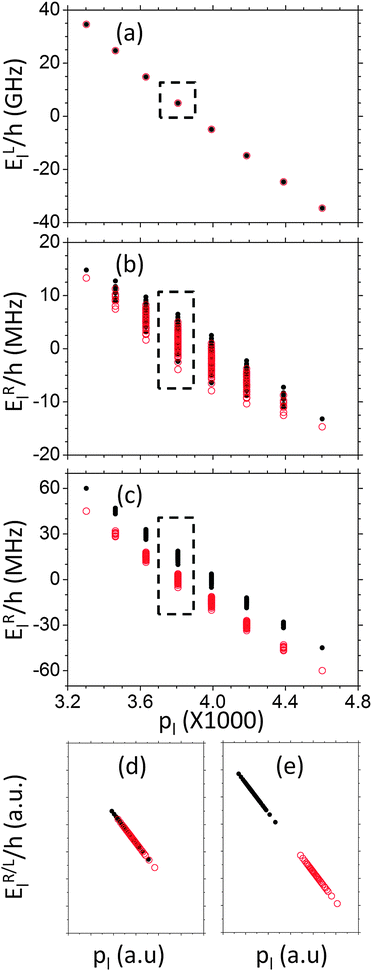 Thermal equilibrium population vs. energy diagrams of the homogeneously broadened systems used in Fig. 1, with ωn/2π = 1.5 or 15 MHz. In (a) this is shown for both systems in the laboratory frame while in (b) and (c) they are shown in the rotating frame separately for ωn/2π = 1.5 MHz or 15 MHz, respectively. In (d) and (e) a blow-up of a region in the diagrams is shown, as marked by the dashed lines in (a) and (b) or (a) and (c), respectively. The black dots and red circles correspond to states with σ = ∓, respectively.