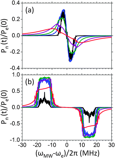 Steady state nuclear polarization as a function of the cw MW irradiation frequency, using MW power of 10 kHz (black), 50 kHz (blue), 100 kHz (green), 200 kHz (purple) and 400 kHz (red). This was done for homogeneously broadened systems composed of seven electrons and a single nucleus with ωn/2π = 1.5 MHz (a) or 15 MHz (b). All other parameters of the system are given in Table 1.