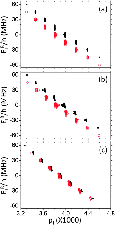 Population vs. energy diagrams at different times, for a homogeneously broadened system composed of seven electrons and a single nucleus with ωn/2π = 15 MHz. This was done using cw MW irradiation for a duration of 0.5 ms (a), 5 ms (b), or 50 ms (c), applied at (ΔωMW − ωe)/2π = −15 MHz. The black dots and red circles correspond to populations of states with σ = ∓1, respectively. All other parameters of the system are given in Table 1.