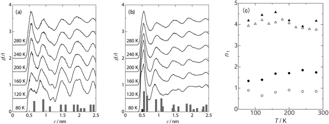 Temperature dependence of radial distribution function of benzene in IRMOF-1; 25 molecules (a) and 56 molecules (b) in a unit cell, and the coordination number at the nearest neighbours (c); 13 molecules (○), 25 molecules (●), 56 molecules (△) and 63 molecules (▲). The histograms in (a) and (b) represent the frequency of the intermolecular distance between benzene molecules in IRMOF-1.