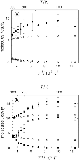 Occupancy of the centres of benzene molecules in IRMOF-1 for 25 molecules (a) and 56 molecules (b) in a unit cell: average occupancy in a large cavity (○) and in a small cavity (△), and the most populated occupancy in the large cavity (●) and the small cavity (▲). For 56 molecules, the less populated occupancy in the small cavity is also presented (■).