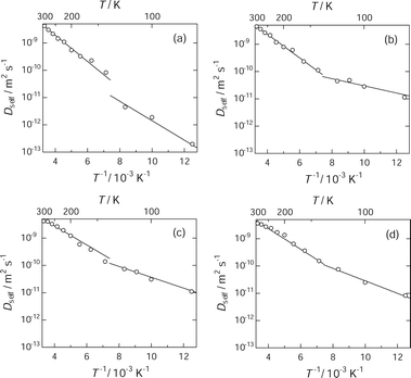 Arrhenius plot of diffusion coefficient of benzene in IRMOF-1: 13 molecules (a), 25 molecules (b), 56 molecules (c) and 63 molecules (d) per unit cell. An inflection point appears at ca. 135 K, suggesting that there are two thermal activation processes for translational diffusion of benzene in IRMOF-1.