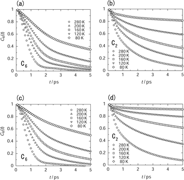 Temperature dependence of reorientational correlation function (CR(t)) of the guest molecules in a large cavity ((a) and (b)) and in a small cavity ((c) and (d)) at the loading level of 56 molecules in a unit cell. The decay of CR(t) around the C6-axis ((a) and (c)) is much faster than decay around the C2-axis ((b) and (d)).