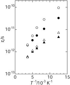 Temperature dependence of correlation time for benzene reorientation; C2 axial reorientation in the large cavity (●), C2 axial reorientation in the small cavity (○), C6 axial reorientation in the large cavity (▲) and C6 axial reorientation in the small cavity (△).