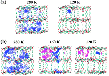 Trajectory of the centres of mass for benzene molecules within IRMOF-1: 25 molecules (a) and 56 molecules (b) per unit cell. Diffusion pathway of a benzene molecule over 1 ns. For 56 molecules (b) per unit cell, two benzene molecules are traced at 160 K and 120 K to distinguish the molecules in a large and small cavity respectively.