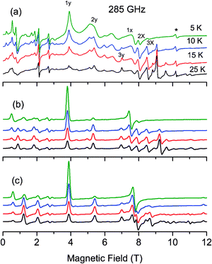 Experimental (a) and simulated (b–c) EPR powder spectra recorded at 285 GHz and at different temperatures. The simulated b spectra have been calculated by diagonalizing the 25 × 25 matrix (eqn (1)), and the simulated c spectra with the spin ladder approach taking into account the S = 4 and S = 3 spin states.