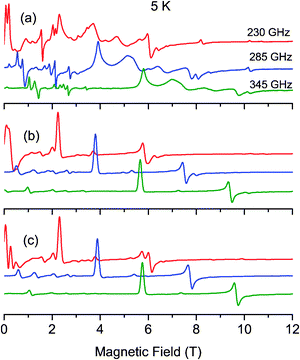 Experimental (a) and simulated (b–c) EPR powder spectra recorded at 5 K and at different frequencies. The simulated b spectra have been calculated by diagonalizing the 25 × 25 matrix (eqn (1)), and the simulated c spectra with the spin ladder approach taking into account the S = 4 spin state.