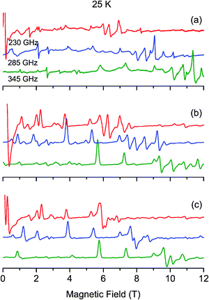 Experimental (a) and simulated (b–c) EPR powder spectra recorded at 25 K and at different frequencies. The simulated b spectra have been calculated by diagonalizing the 25 × 25 matrix (eqn (1)), and the simulated c spectra with the spin ladder approach taking into account the S = 4 and S = 3 spin states.