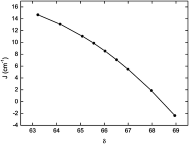 Representation of the variation of the magnetic exchange coupling interaction J as a function of the δ parameter, defined in the text, for various geometries derived from 1opt.