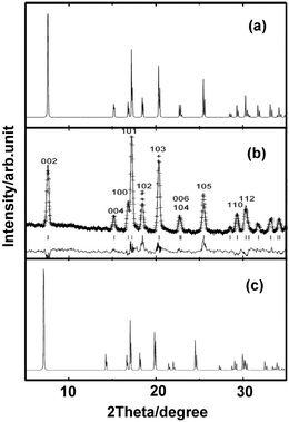 Simulated XRD curves for (a) ReN1.75 (Re8N14), (b) experimental result reproduced from ref. 7, and (c) m-ReN2.