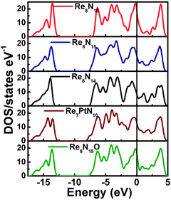 Calculated total density of states (DOS) for m-ReN2 (Re8N16), N-deficient ReN1.875 (Re8N15) and ReN1.75 (Re8N14), platinum-doped Re1−xPtxN2 (x = 0.125, Re7PtN16), and oxygen-doped ReN2−xOx (x = 0.125, Re8N15O).