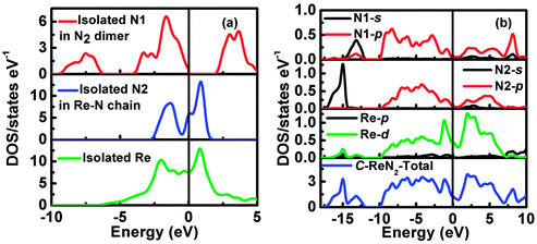 Calculated density of states (DOS) of the isolated Rhenium atom and Nirogen atom in different positions in C-ReN2 (a), total and partial DOS of C-ReN2 (b).