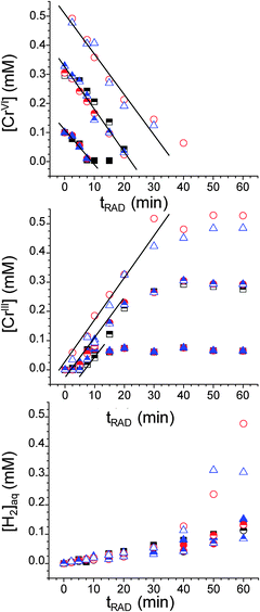 The concentrations of CrVI (top), CrIII (middle) and H2 (bottom) measured as a function of irradiation time at pHs 6.0 (black squares), 8.5 (blue triangles) and 10.6 (red circles) for solutions initially containing [CrVI] of 0.1 mM (solid symbols), 0.3 mM (half filled symbols) and 0.5 mM (open symbols).