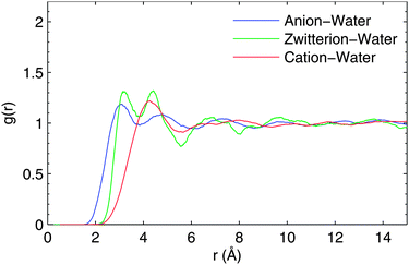 The center-of-mass radial distribution function for anionic, zwitter-ionic and cationic glycine in water solvent. For details, see the text.