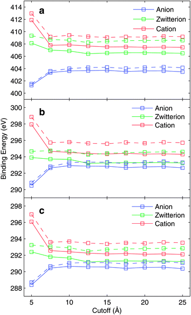 The convergence of (a) N, (b) CCOO, and (c) CCH2 core-electron binding energies with respect to MM-cutoff radius. The solid line represents the MM-1 force field and the broken line represents the MM-0 force field. The results are based on one snapshot only. For details see text.