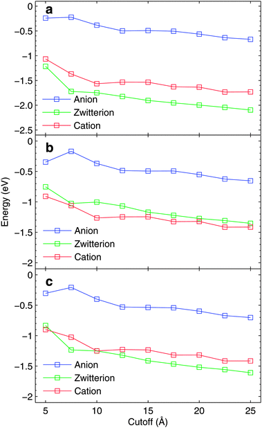 The dielectric contributions to (a) N, (b) CCOO, and (c) CCH2 core-electron binding energies with respect to MM-cutoff radius. The results are based on one snapshot only using MM-1 force field. For details see text.